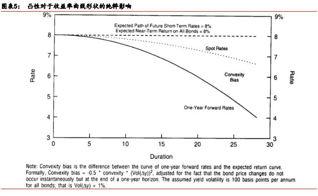 「华泰固收·经典精译」所罗门兄弟：理解收益率曲线（五）