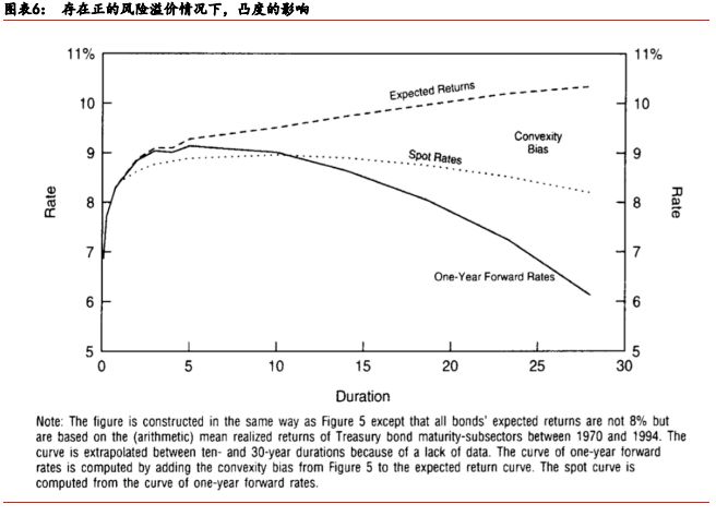 「华泰固收·经典精译」所罗门兄弟：理解收益率曲线（五）