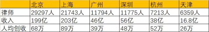 律师行业的天花板和地板,律师真的是高收入吗