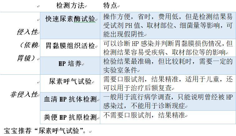 幽门螺杆菌hp阳性怎么治疗,胃炎hp为阳性怎么治疗