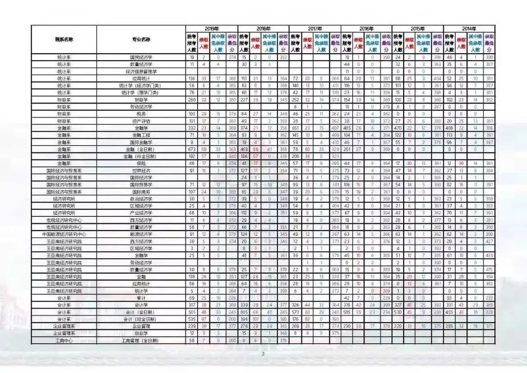 2020年厦大研究生初试录取分数线,2020年厦大统计专研录取线是多少
