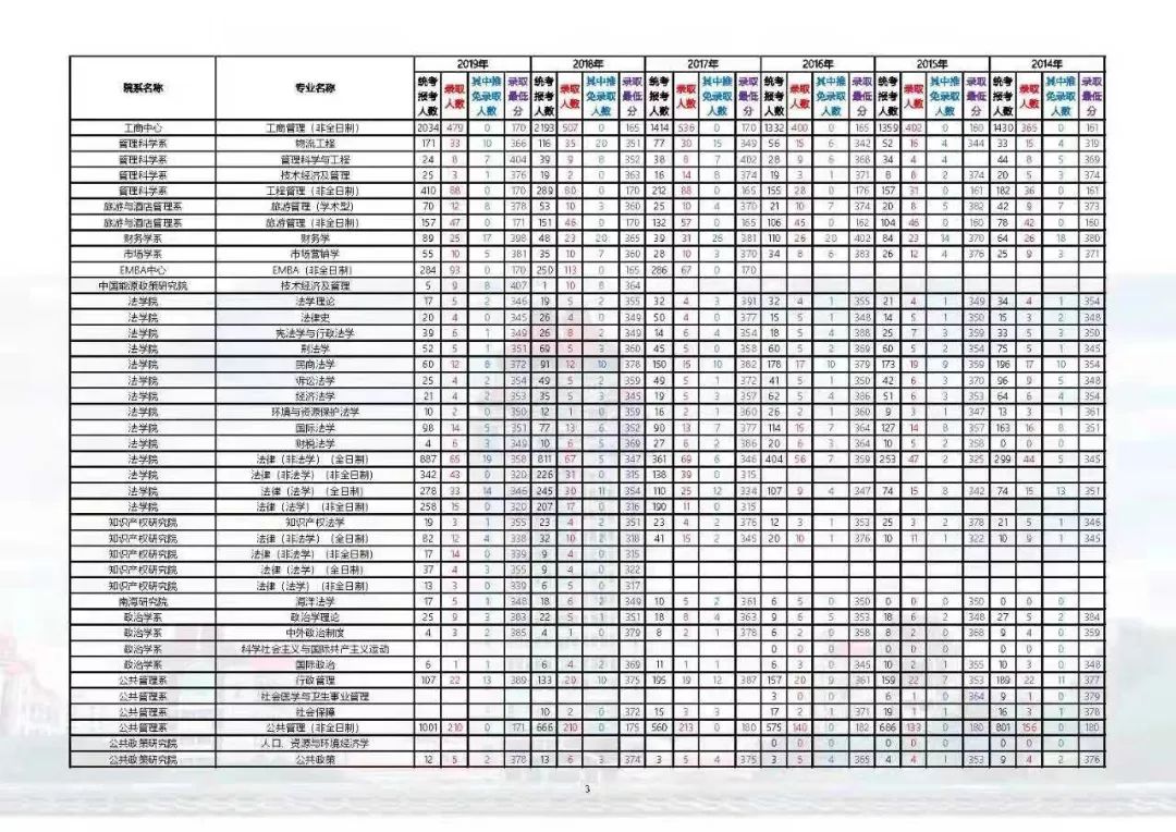 2020年厦大研究生初试录取分数线,2020年厦大统计专研录取线是多少