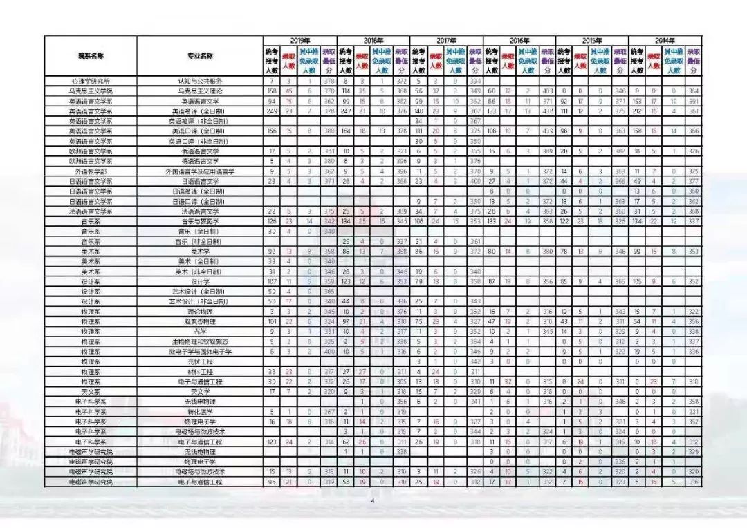 2020年厦大研究生初试录取分数线,2020年厦大统计专研录取线是多少