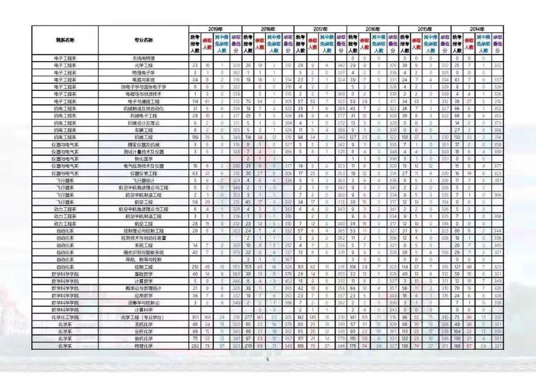 2020年厦大研究生初试录取分数线,2020年厦大统计专研录取线是多少