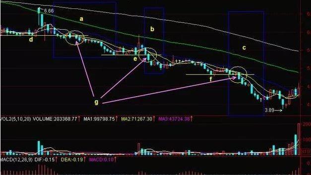 五线之上买，三线之下卖（5、10、20、60和120日平均线）：一个最稳健的买入卖出法，没有之一