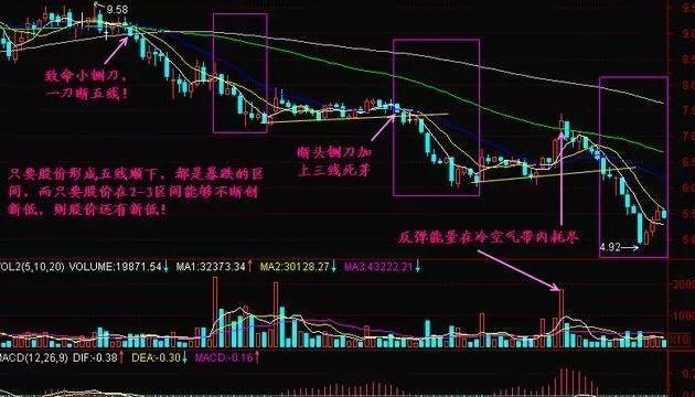 五线之上买，三线之下卖（5、10、20、60和120日平均线）：一个最稳健的买入卖出法，没有之一