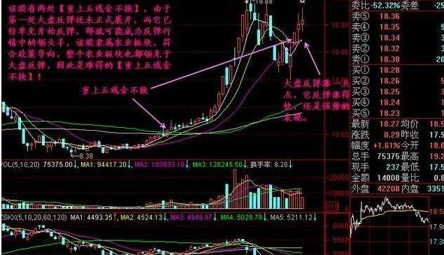 五线之上买，三线之下卖（5、10、20、60和120日平均线）：一个最稳健的买入卖出法，没有之一