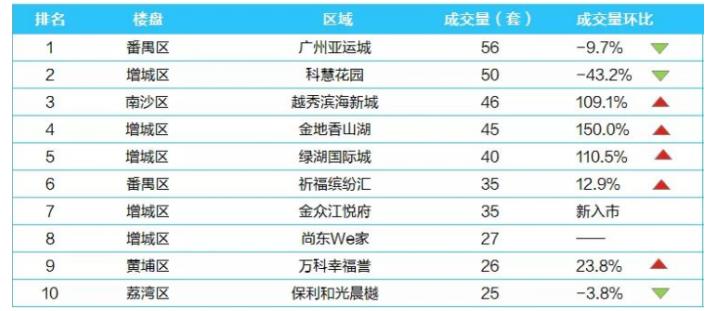 广州各区楼盘5月份成交top10,广州上半年楼市top10排行榜