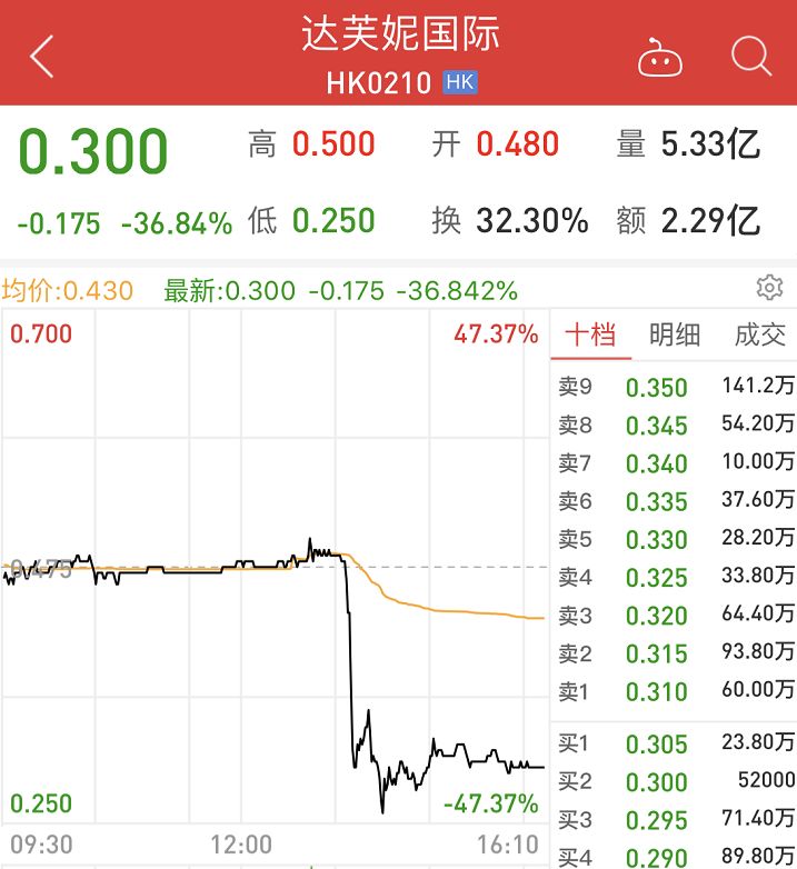 女鞋界宝马崩盘！股价一天暴跌37%，亏损额≈6.5倍市值，中国鞋业为何总是炒糊