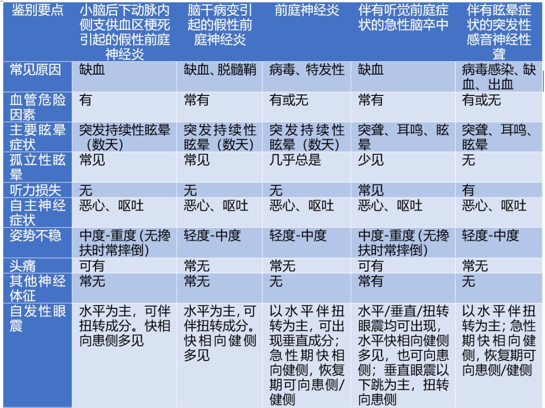 周围性眩晕中枢性眩晕鉴别口诀,中枢性眩晕有哪些疾病