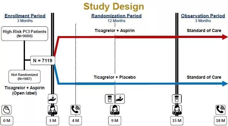 重磅！TWILIGHT支持高危PCI患者术后3个月后替格瑞洛单药治疗
