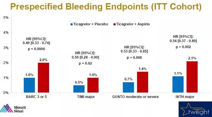重磅！TWILIGHT支持高危PCI患者术后3个月后替格瑞洛单药治疗