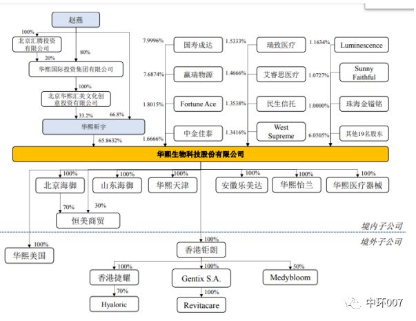 重组胶原蛋白概念股华熙生物,华熙生物玻尿酸股市