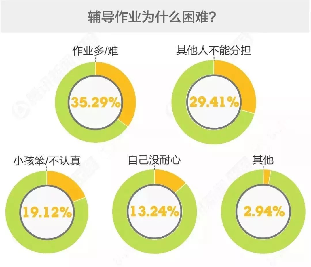 大数据告诉家长：哪个年级孩子的作业最难辅导？