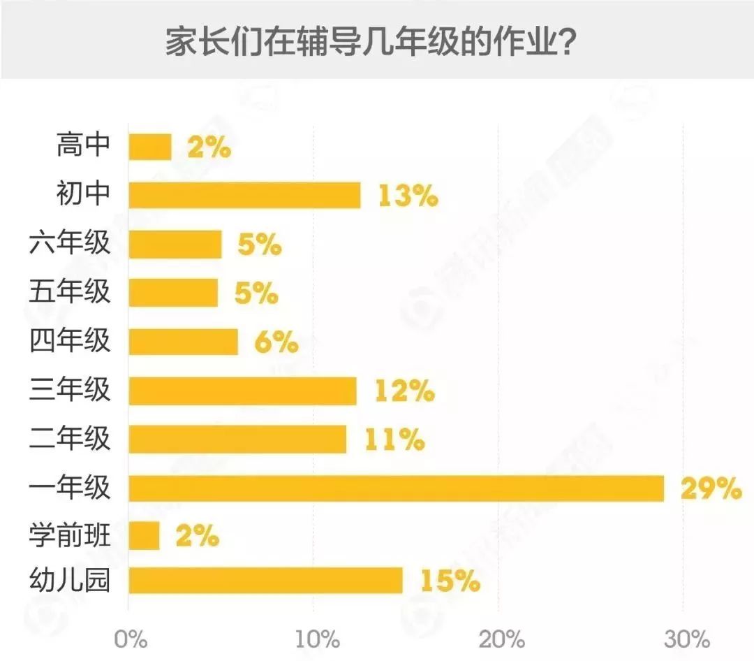 大数据告诉家长：哪个年级孩子的作业最难辅导？