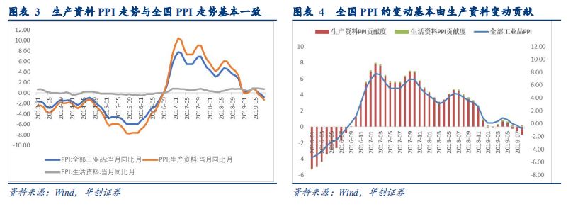 「华创固收｜周冠南团队·深度」解码PPI：严密统计制度下如何进行测算——华创债券数知宏观系列专题之五20190929