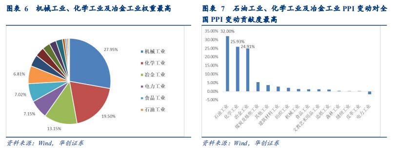 「华创固收｜周冠南团队·深度」解码PPI：严密统计制度下如何进行测算——华创债券数知宏观系列专题之五20190929
