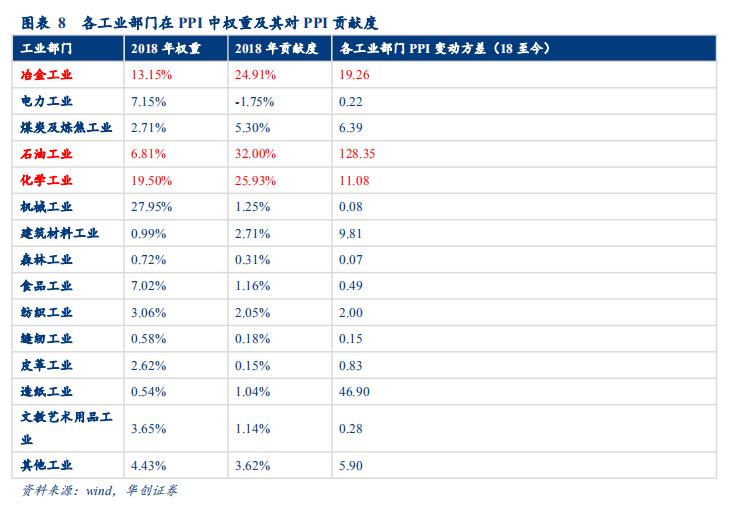 「华创固收｜周冠南团队·深度」解码PPI：严密统计制度下如何进行测算——华创债券数知宏观系列专题之五20190929