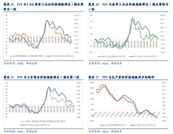 「华创固收｜周冠南团队·深度」解码PPI：严密统计制度下如何进行测算——华创债券数知宏观系列专题之五20190929