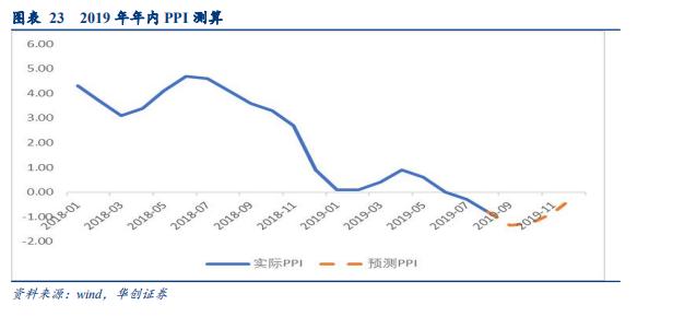 「华创固收｜周冠南团队·深度」解码PPI：严密统计制度下如何进行测算——华创债券数知宏观系列专题之五20190929