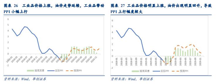 「华创固收｜周冠南团队·深度」解码PPI：严密统计制度下如何进行测算——华创债券数知宏观系列专题之五20190929
