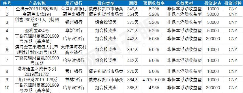 2020理财产品排行榜前十名,2019理财收益排行前十名