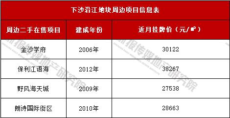 下沙金沙湖地块房价,钱塘新区下沙新楼盘