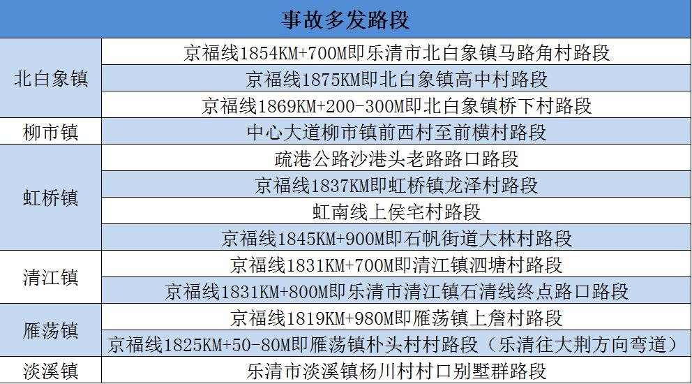 速看！国庆出行乐清市区及周边的路况怎么样呢？