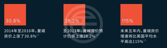 曼彻斯特租房哪个公寓好,曼彻斯特租房子