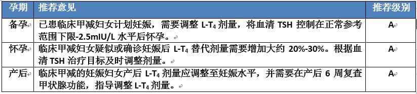 孕期甲状腺功能减退饮食注意,妊娠期甲状腺功能减退用药
