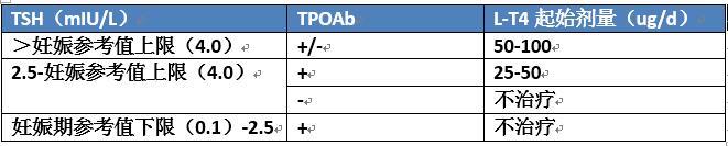 孕期甲状腺功能减退饮食注意,妊娠期甲状腺功能减退用药