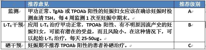 孕期甲状腺功能减退饮食注意,妊娠期甲状腺功能减退用药
