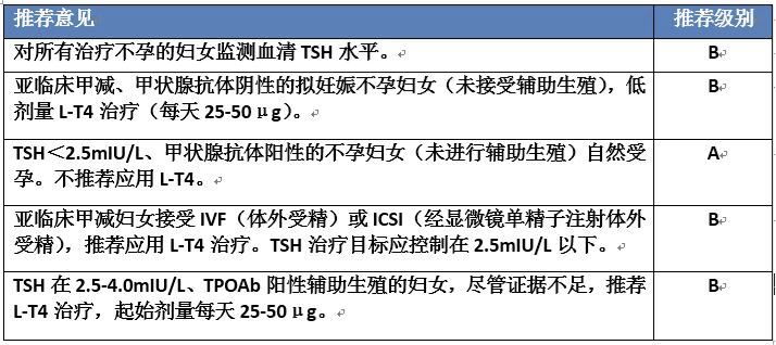 孕期甲状腺功能减退饮食注意,妊娠期甲状腺功能减退用药