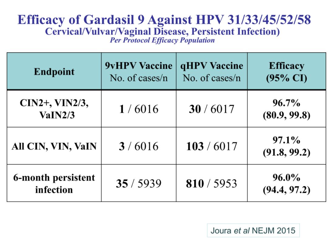 hpv疫苗保护效力解读,hpv疫苗适宜年龄