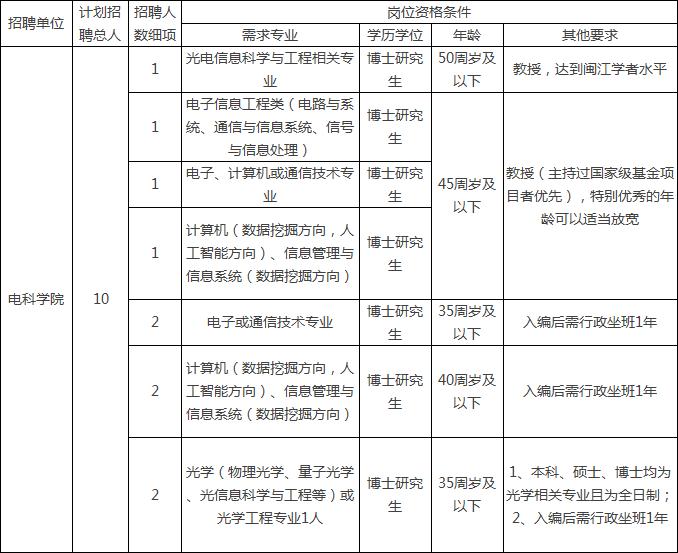 别错过福建一大波单位招聘含编内,福建这些事业单位公开招聘