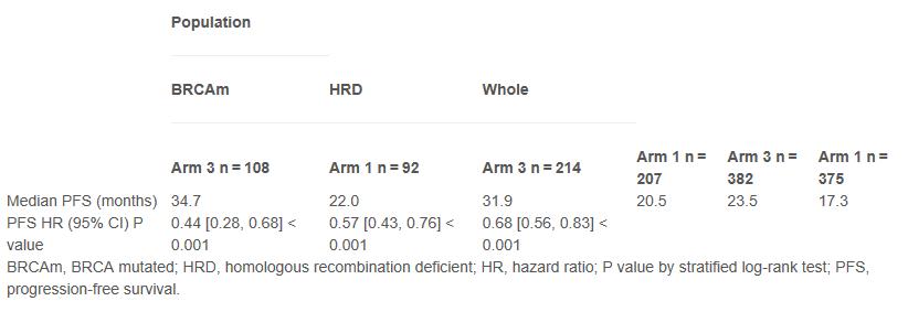 parp抑制剂用于卵巢癌的维持治疗,卵巢癌parp抑制剂使用方法