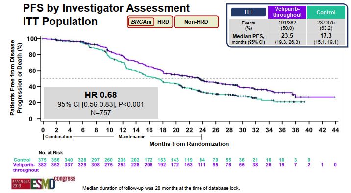 parp抑制剂用于卵巢癌的维持治疗,卵巢癌parp抑制剂使用方法