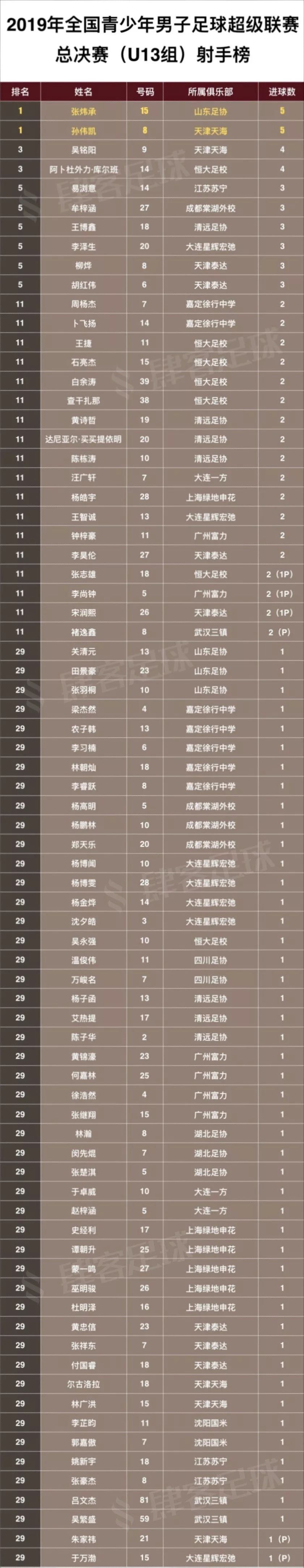 2023青超联赛射手榜排名,青超u13最新积分榜