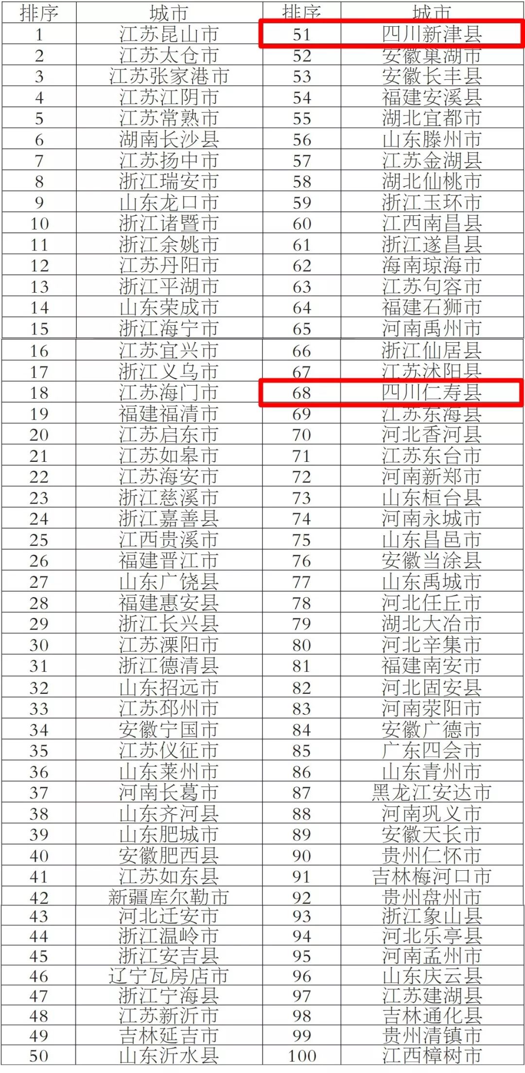 四川省2018各县市经济排名,2018年四川十强县市