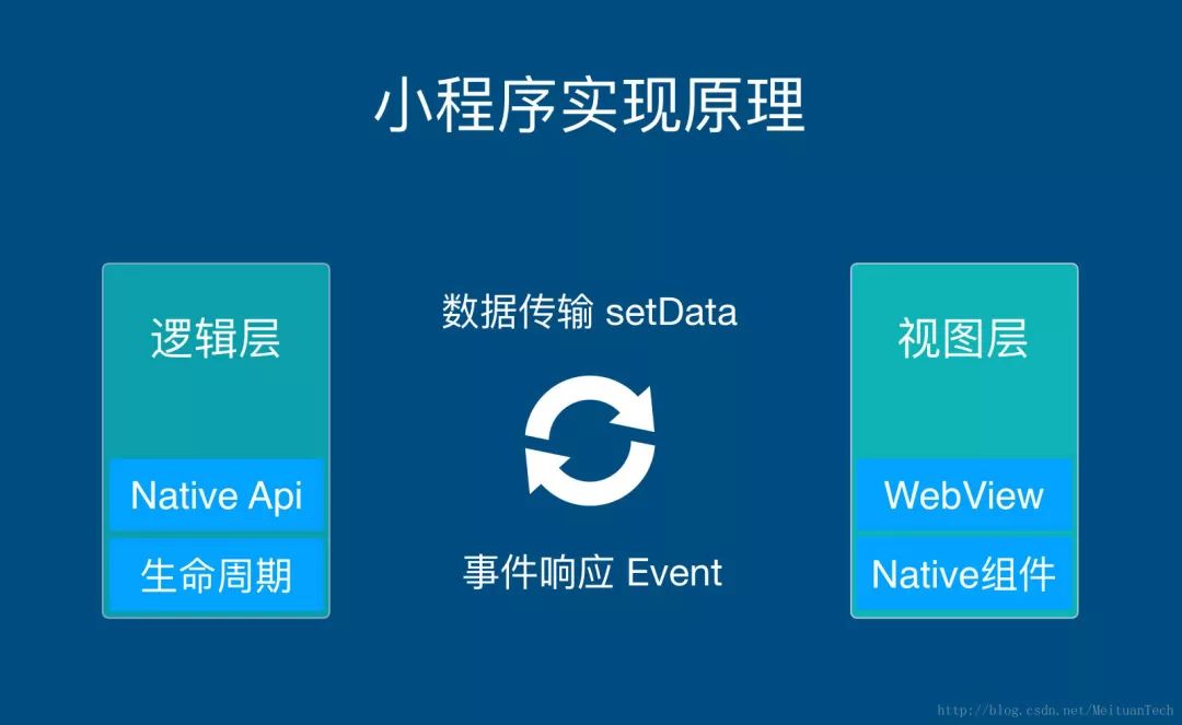 小程序webvue开发框架,mpvue框架调用微信小程序原生api