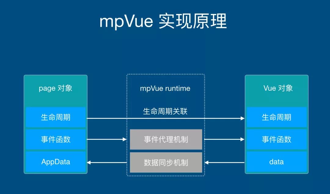 小程序webvue开发框架,mpvue框架调用微信小程序原生api