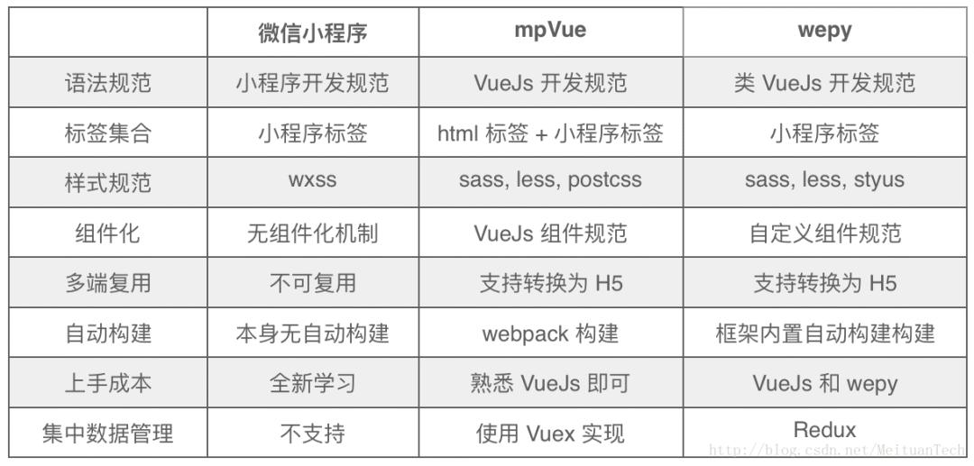 小程序webvue开发框架,mpvue框架调用微信小程序原生api