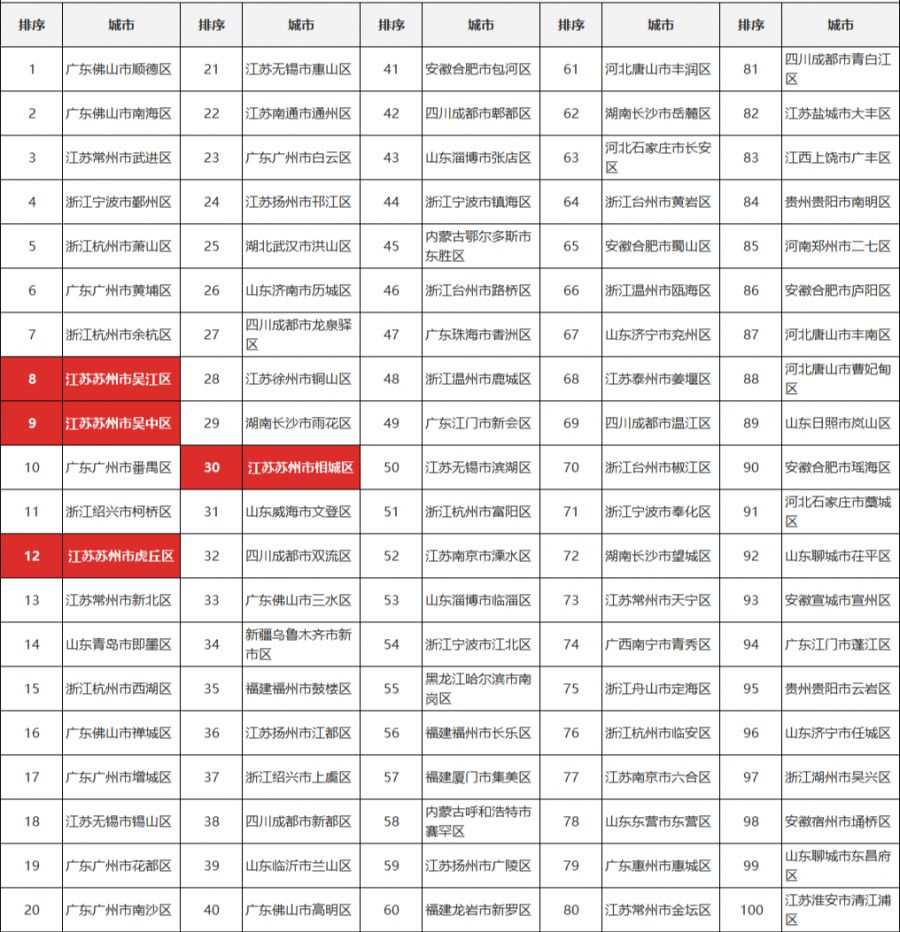 苏州排名前十,苏州各个市区排行榜