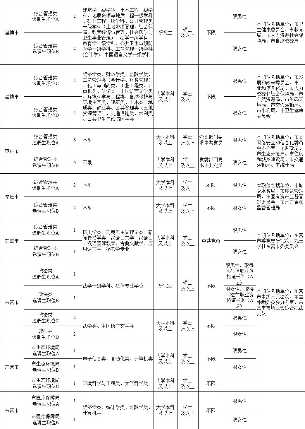 山东省2018选调生招考公告,山东青岛选调生2024选调高校名单
