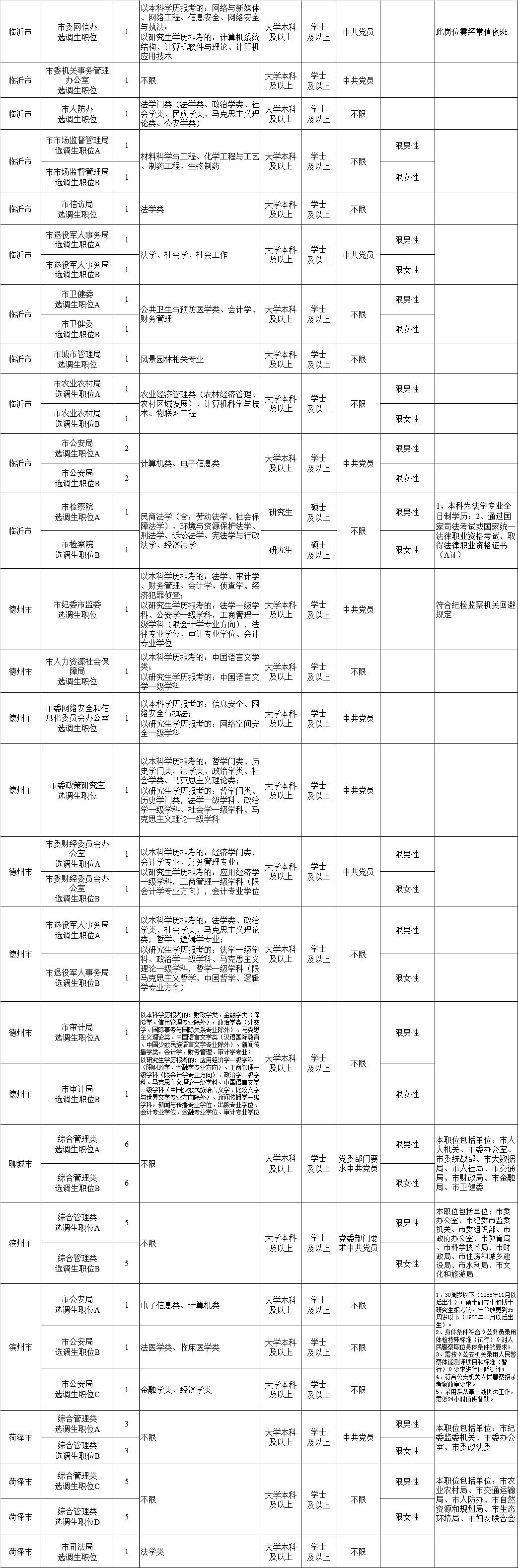 山东省2018选调生招考公告,山东青岛选调生2024选调高校名单
