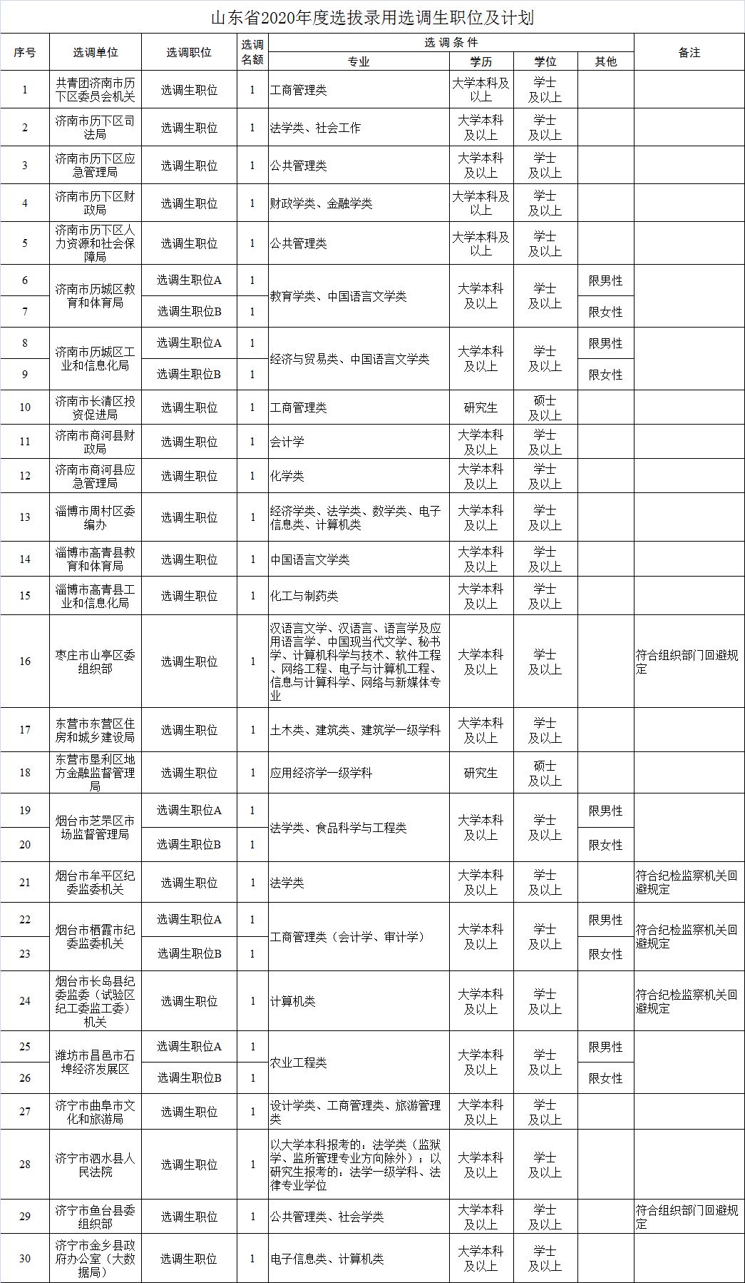 山东省2018选调生招考公告,山东青岛选调生2024选调高校名单