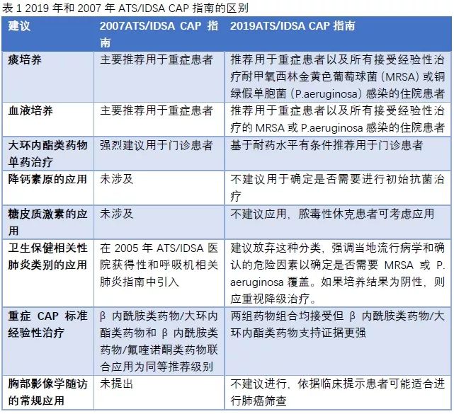 时隔12年，美国成人社区获得性肺炎诊治指南终更新