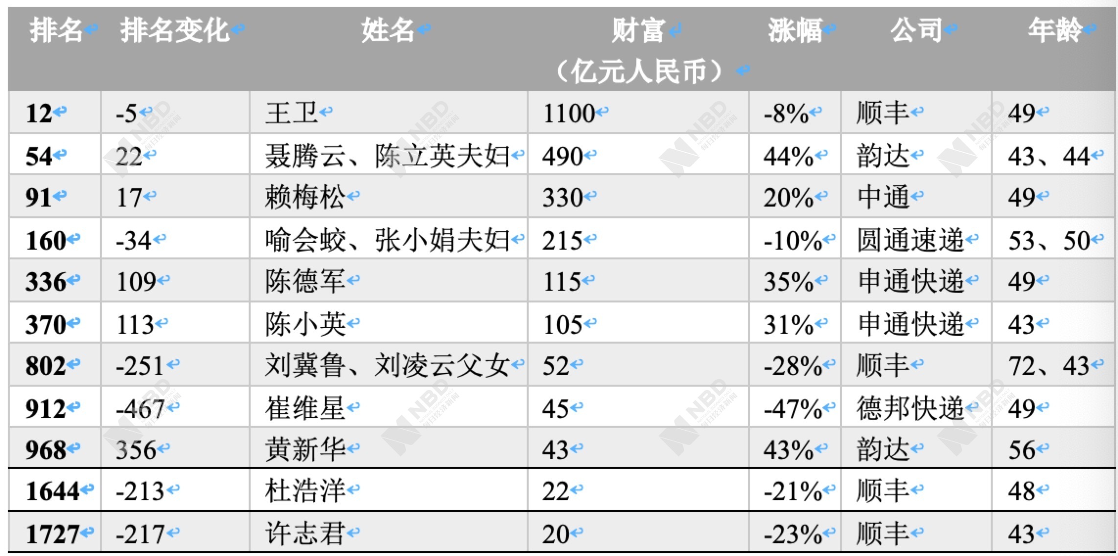 马云再造物流业,物流大佬王卫马云