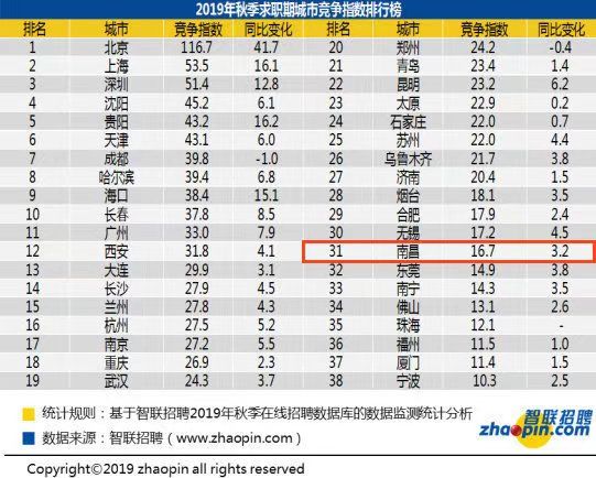 南昌平均月薪9083元怎么来的,2021南昌各行薪资