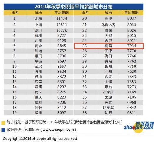 南昌平均月薪9083元怎么来的,2021南昌各行薪资